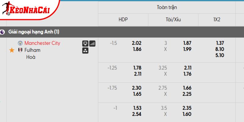 Tỷ lệ kèo Man City vs Fulham